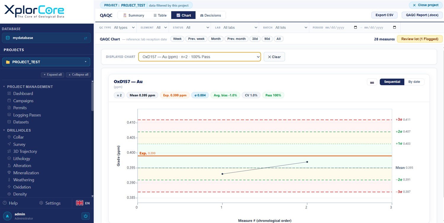 QAQC control chart for a standard in XplorCore